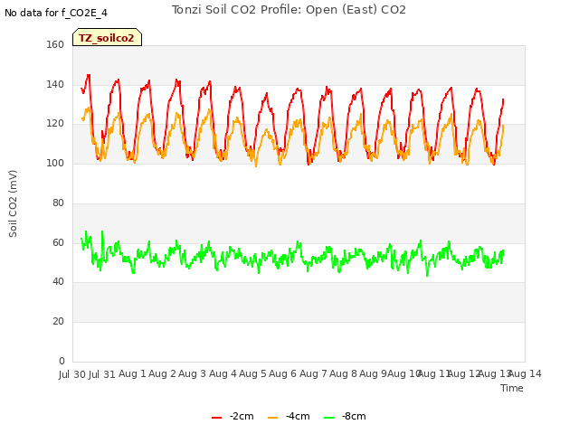 plot of Tonzi Soil CO2 Profile: Open (East) CO2