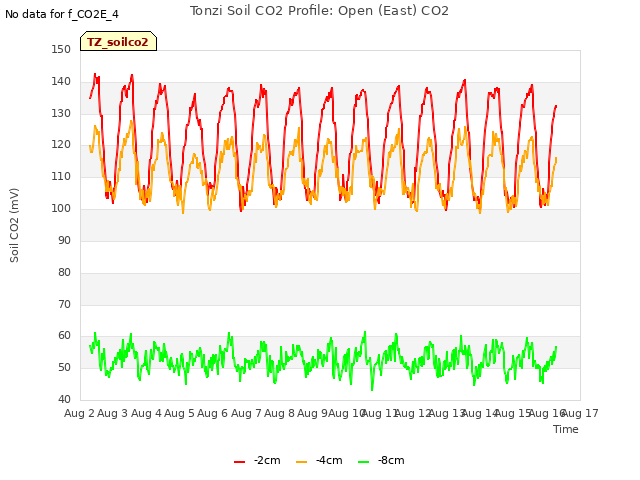 plot of Tonzi Soil CO2 Profile: Open (East) CO2
