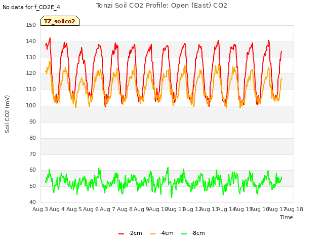plot of Tonzi Soil CO2 Profile: Open (East) CO2