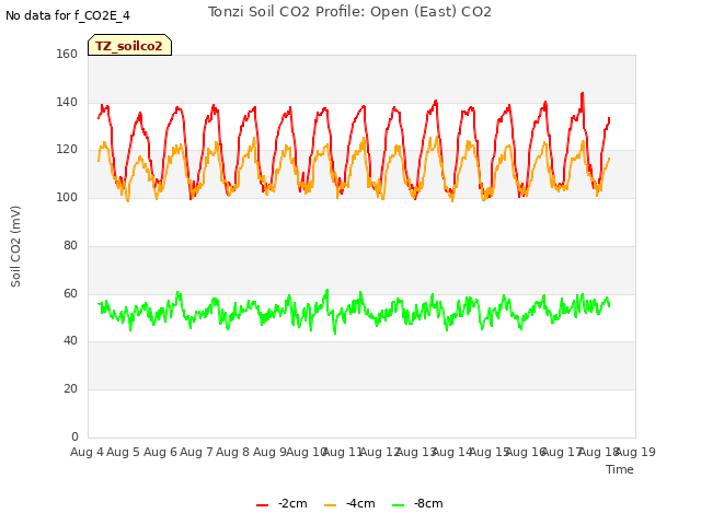 plot of Tonzi Soil CO2 Profile: Open (East) CO2