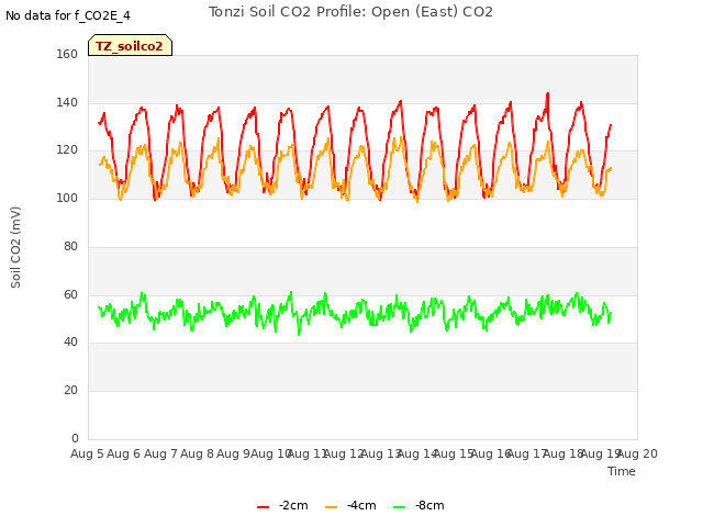 plot of Tonzi Soil CO2 Profile: Open (East) CO2