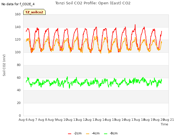 plot of Tonzi Soil CO2 Profile: Open (East) CO2