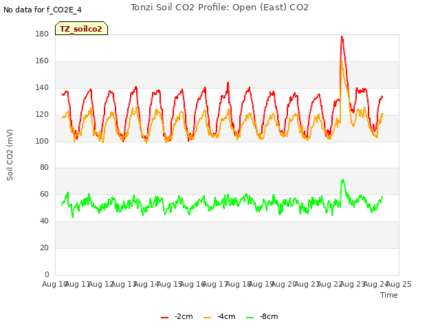 plot of Tonzi Soil CO2 Profile: Open (East) CO2