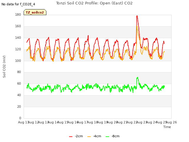 plot of Tonzi Soil CO2 Profile: Open (East) CO2