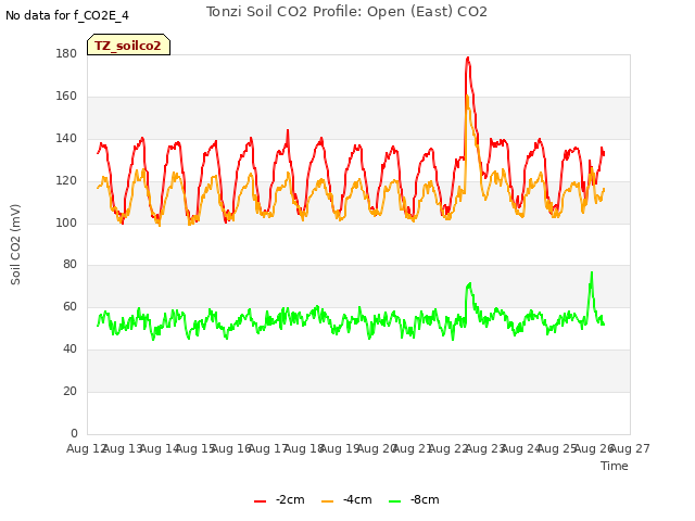 plot of Tonzi Soil CO2 Profile: Open (East) CO2