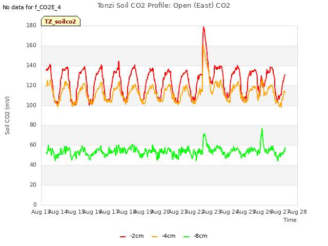 plot of Tonzi Soil CO2 Profile: Open (East) CO2