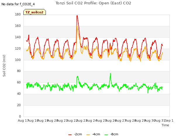 plot of Tonzi Soil CO2 Profile: Open (East) CO2