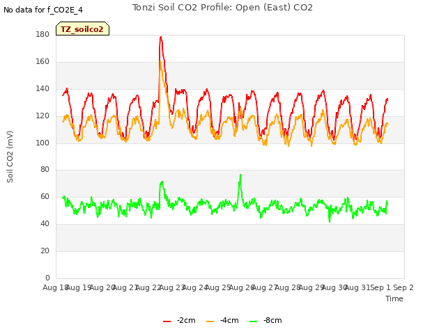 plot of Tonzi Soil CO2 Profile: Open (East) CO2