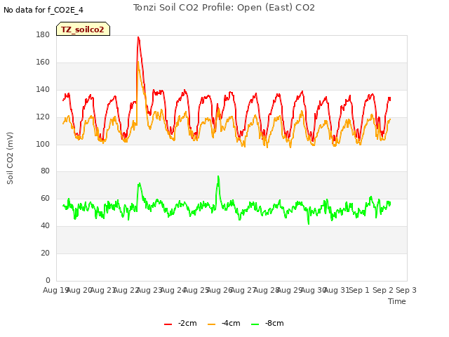 plot of Tonzi Soil CO2 Profile: Open (East) CO2