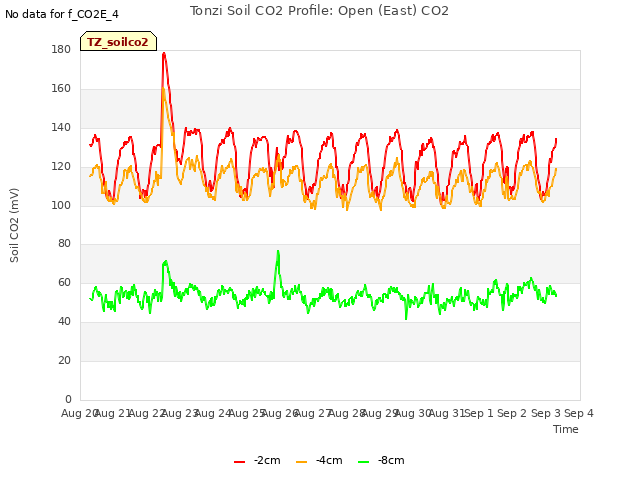 plot of Tonzi Soil CO2 Profile: Open (East) CO2