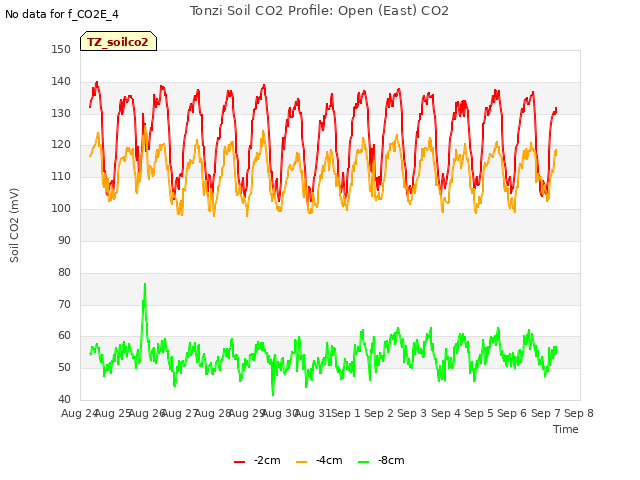 plot of Tonzi Soil CO2 Profile: Open (East) CO2