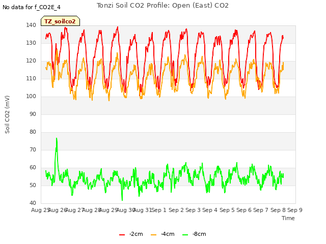 plot of Tonzi Soil CO2 Profile: Open (East) CO2