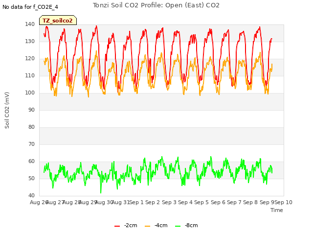 plot of Tonzi Soil CO2 Profile: Open (East) CO2