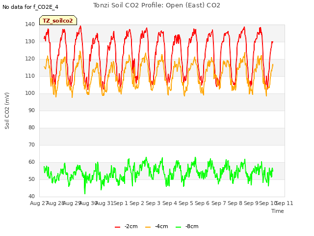 plot of Tonzi Soil CO2 Profile: Open (East) CO2