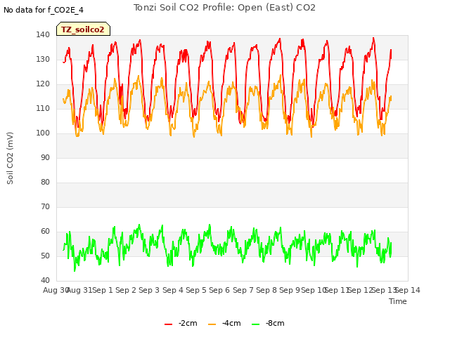 plot of Tonzi Soil CO2 Profile: Open (East) CO2