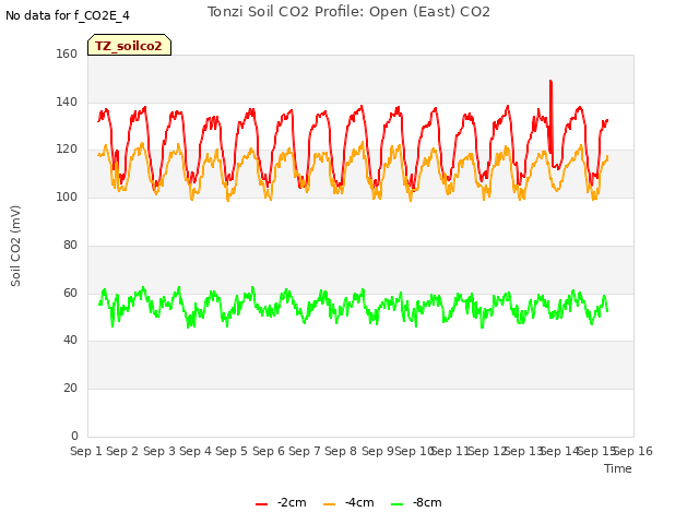 plot of Tonzi Soil CO2 Profile: Open (East) CO2