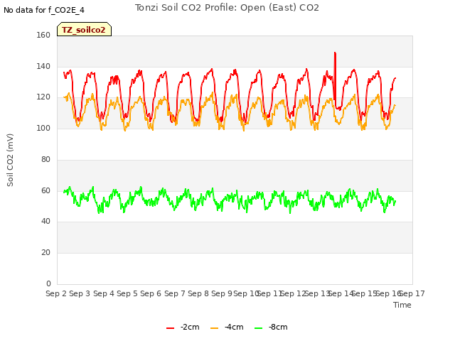 plot of Tonzi Soil CO2 Profile: Open (East) CO2