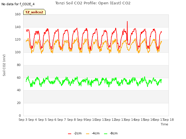 plot of Tonzi Soil CO2 Profile: Open (East) CO2