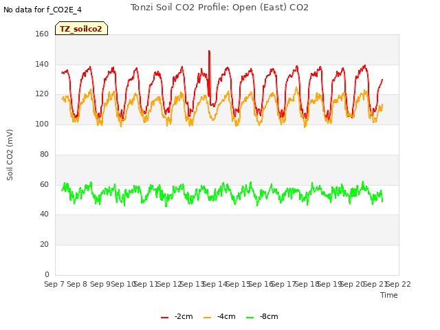 plot of Tonzi Soil CO2 Profile: Open (East) CO2