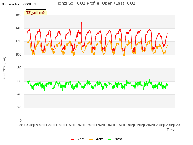 plot of Tonzi Soil CO2 Profile: Open (East) CO2