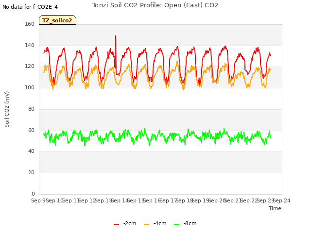 plot of Tonzi Soil CO2 Profile: Open (East) CO2