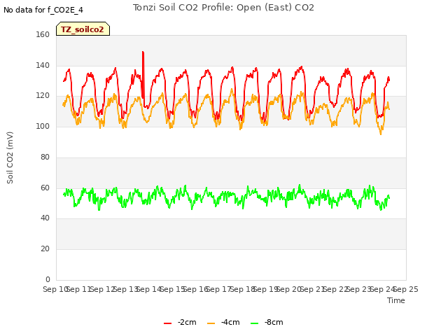 plot of Tonzi Soil CO2 Profile: Open (East) CO2