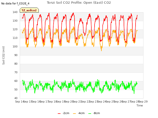 plot of Tonzi Soil CO2 Profile: Open (East) CO2