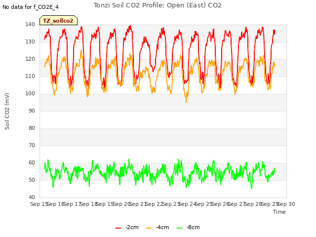 plot of Tonzi Soil CO2 Profile: Open (East) CO2