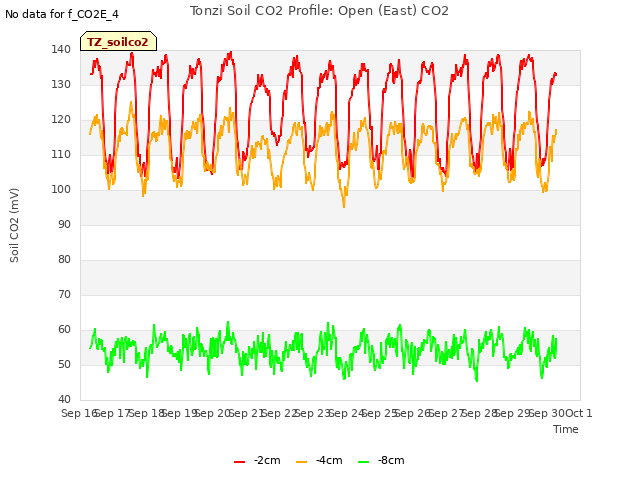 plot of Tonzi Soil CO2 Profile: Open (East) CO2