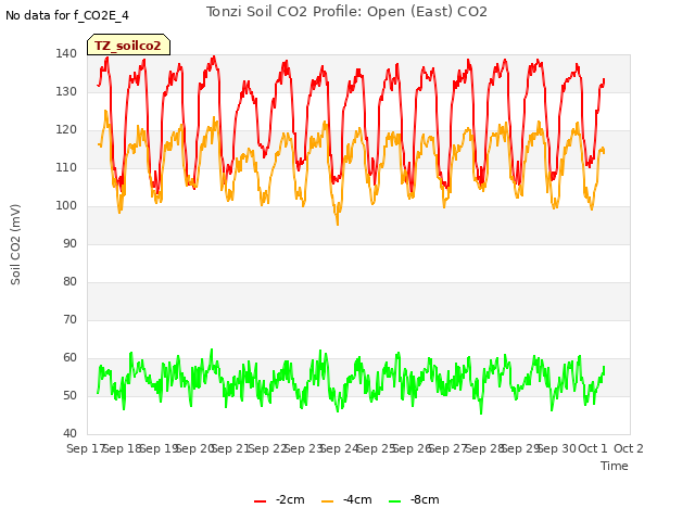 plot of Tonzi Soil CO2 Profile: Open (East) CO2