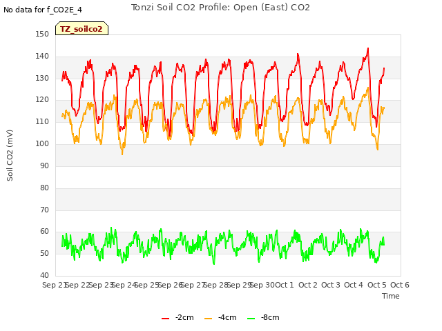 plot of Tonzi Soil CO2 Profile: Open (East) CO2