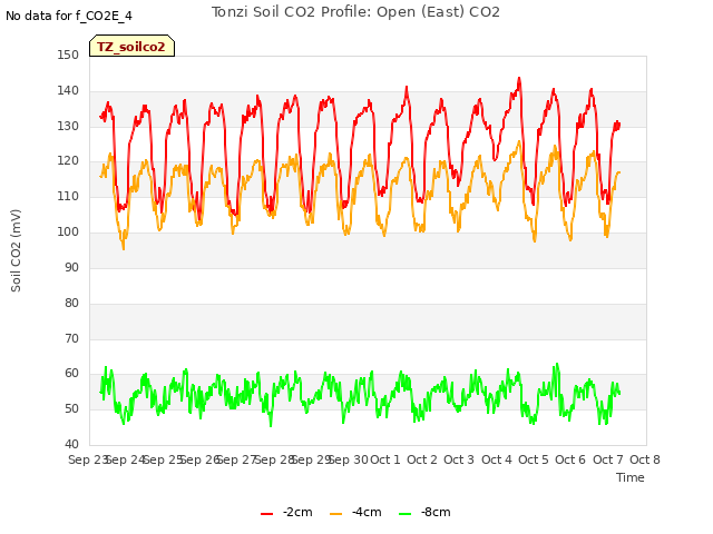 plot of Tonzi Soil CO2 Profile: Open (East) CO2