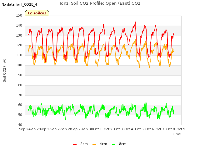 plot of Tonzi Soil CO2 Profile: Open (East) CO2