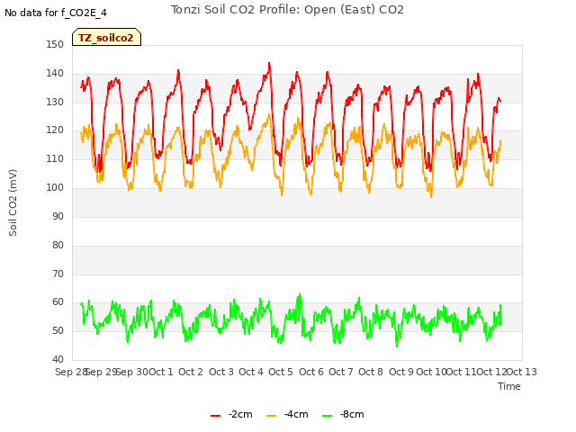plot of Tonzi Soil CO2 Profile: Open (East) CO2