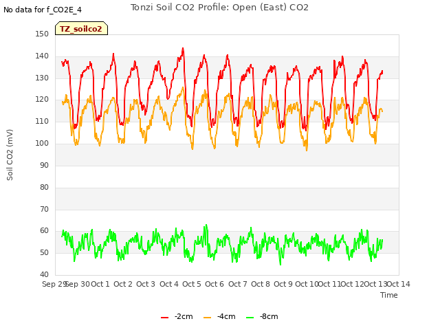 plot of Tonzi Soil CO2 Profile: Open (East) CO2