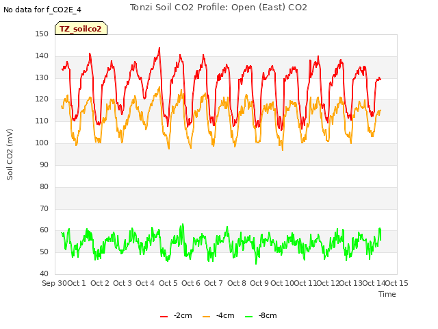 plot of Tonzi Soil CO2 Profile: Open (East) CO2