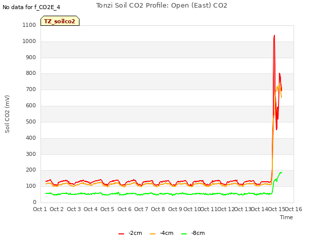 plot of Tonzi Soil CO2 Profile: Open (East) CO2