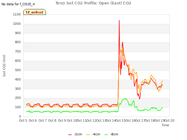 plot of Tonzi Soil CO2 Profile: Open (East) CO2