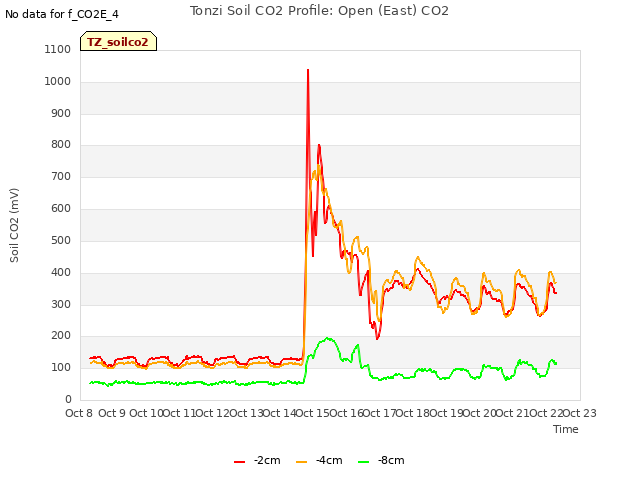 plot of Tonzi Soil CO2 Profile: Open (East) CO2