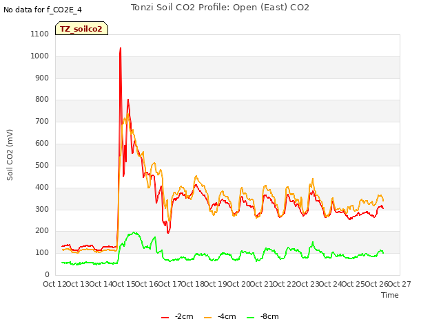 plot of Tonzi Soil CO2 Profile: Open (East) CO2