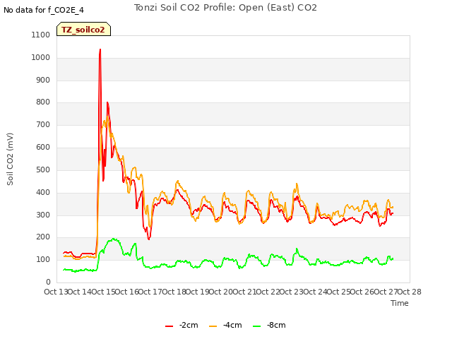 plot of Tonzi Soil CO2 Profile: Open (East) CO2