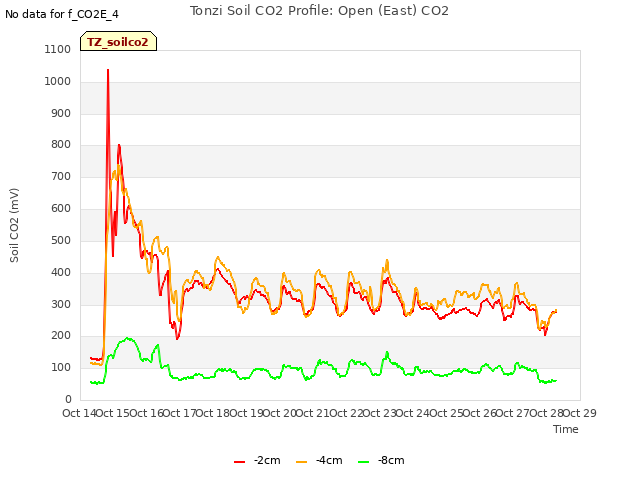 plot of Tonzi Soil CO2 Profile: Open (East) CO2