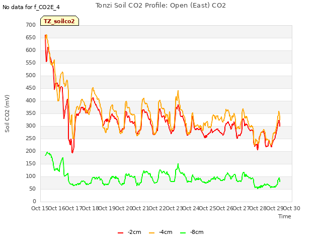 plot of Tonzi Soil CO2 Profile: Open (East) CO2