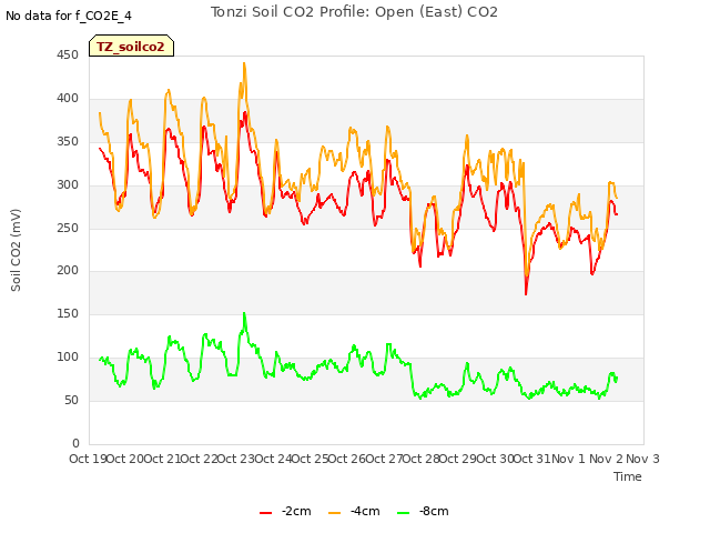 plot of Tonzi Soil CO2 Profile: Open (East) CO2