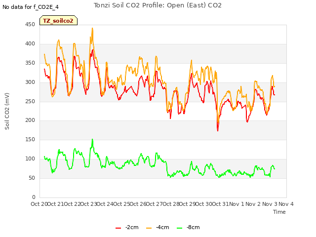 plot of Tonzi Soil CO2 Profile: Open (East) CO2