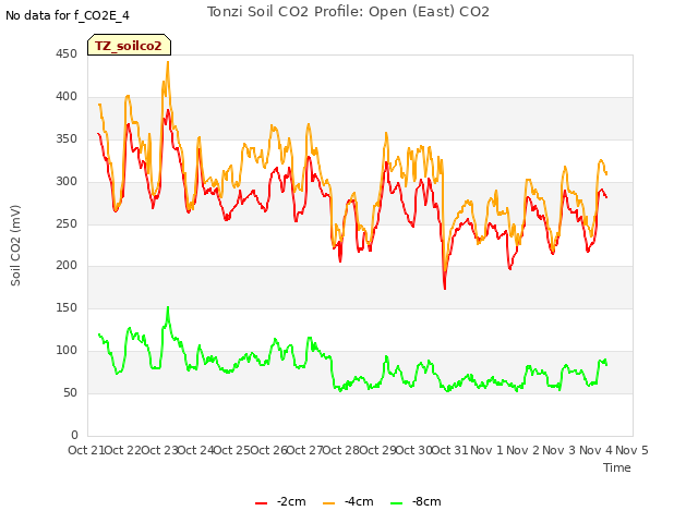 plot of Tonzi Soil CO2 Profile: Open (East) CO2