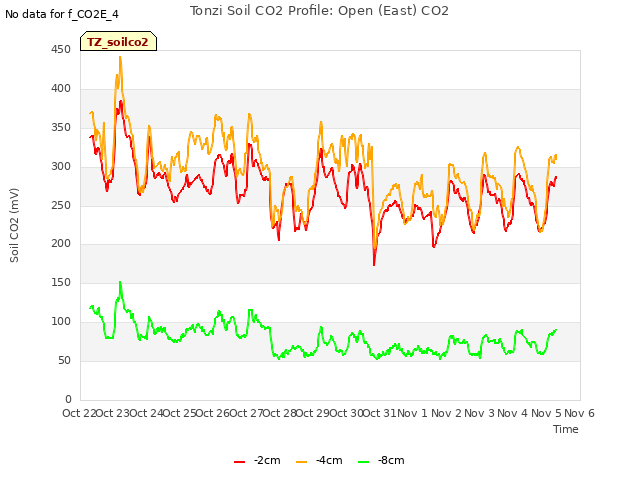 plot of Tonzi Soil CO2 Profile: Open (East) CO2