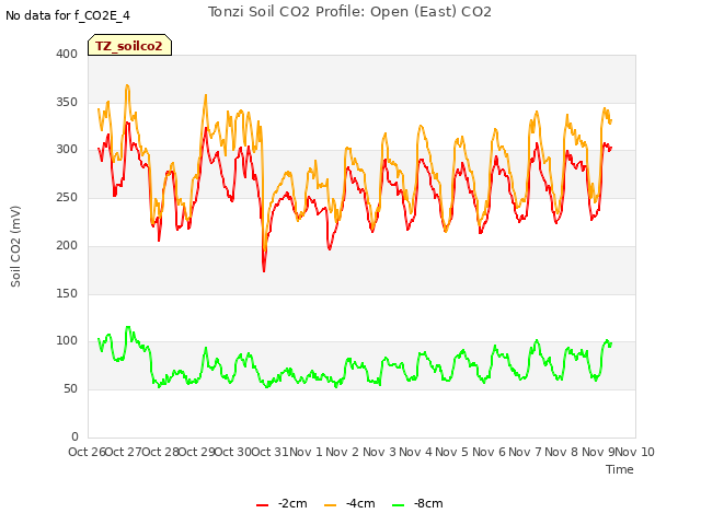 plot of Tonzi Soil CO2 Profile: Open (East) CO2
