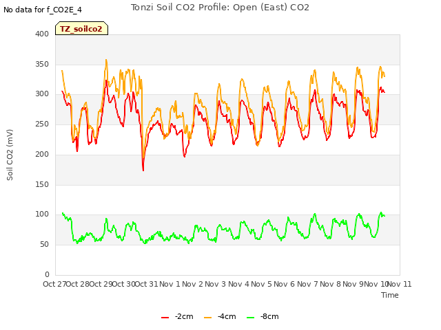 plot of Tonzi Soil CO2 Profile: Open (East) CO2