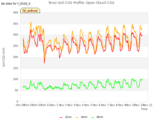 plot of Tonzi Soil CO2 Profile: Open (East) CO2